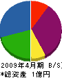 松永建設工業 貸借対照表 2009年4月期