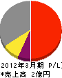 仙台日信電子 損益計算書 2012年3月期