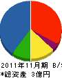 仙台電気工事 貸借対照表 2011年11月期