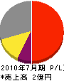 神戸電機工業 損益計算書 2010年7月期
