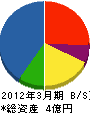 岡田設備工業 貸借対照表 2012年3月期