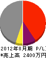 田中電気 損益計算書 2012年8月期