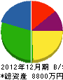 オカムラ 貸借対照表 2012年12月期