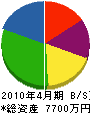 松尾設備工業 貸借対照表 2010年4月期
