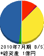 冨田産業 貸借対照表 2010年7月期