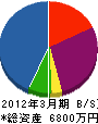 岡山フラワーサービス 貸借対照表 2012年3月期