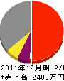 武藤建築事務所 損益計算書 2011年12月期