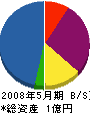 栗駒建業 貸借対照表 2008年5月期