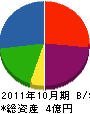 阪神電機工業 貸借対照表 2011年10月期