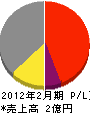 井上光産 損益計算書 2012年2月期