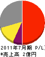神戸電機工業 損益計算書 2011年7月期