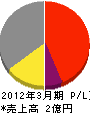 稲田水道工務店 損益計算書 2012年3月期