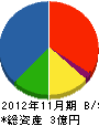 仙台電気工事 貸借対照表 2012年11月期