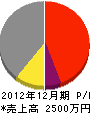 角田土木 損益計算書 2012年12月期