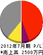 矢島建設 損益計算書 2012年7月期