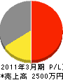 益田水道建設 損益計算書 2011年3月期