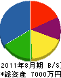 吉鶴工業 貸借対照表 2011年8月期