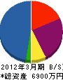 東生 貸借対照表 2012年3月期