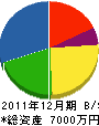 岩佐建設 貸借対照表 2011年12月期