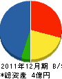 関東防水 貸借対照表 2011年12月期