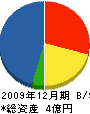関東防水 貸借対照表 2009年12月期