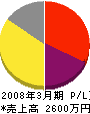 長崎県電気工事業工業組合 損益計算書 2008年3月期