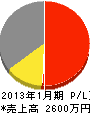 横田水道 損益計算書 2013年1月期