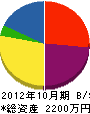 添田木材 貸借対照表 2012年10月期