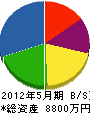 三昭電気工業 貸借対照表 2012年5月期