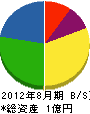 三晃電業社 貸借対照表 2012年8月期