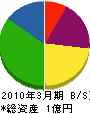田島工業 貸借対照表 2010年3月期