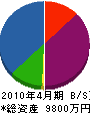 宇田川土建 貸借対照表 2010年4月期