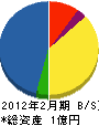 金澤組 貸借対照表 2012年2月期