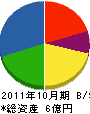 旭産業 貸借対照表 2011年10月期