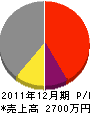 イマエダ電設 損益計算書 2011年12月期 イマエダ電設 損益計算書 2011年12月期