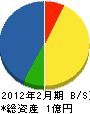 伊沢工務店 貸借対照表 2012年2月期