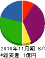 堺エコノス 貸借対照表 2010年11月期