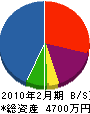 ヨシダホーム 貸借対照表 2010年2月期