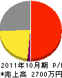 齋藤水道工業 損益計算書 2011年10月期