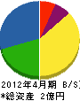 小川建設工業 貸借対照表 2012年4月期