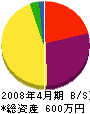 菱友冷熱 貸借対照表 2008年4月期