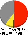 野田自動車工業所 損益計算書 2012年8月期