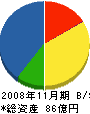 北菱電興 貸借対照表 2008年11月期