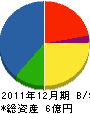 古川電機製作所 貸借対照表 2011年12月期