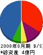 小松建設 貸借対照表 2008年8月期