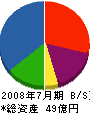 大内田建設 貸借対照表 2008年7月期
