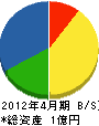 松中土建 貸借対照表 2012年4月期