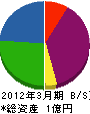 北井工務店 貸借対照表 2012年3月期