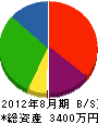 東京塗装 貸借対照表 2012年8月期