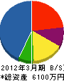 岩田建設 貸借対照表 2012年3月期
